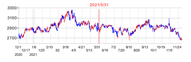 2021年5月31日 15:41前後のの株価チャート